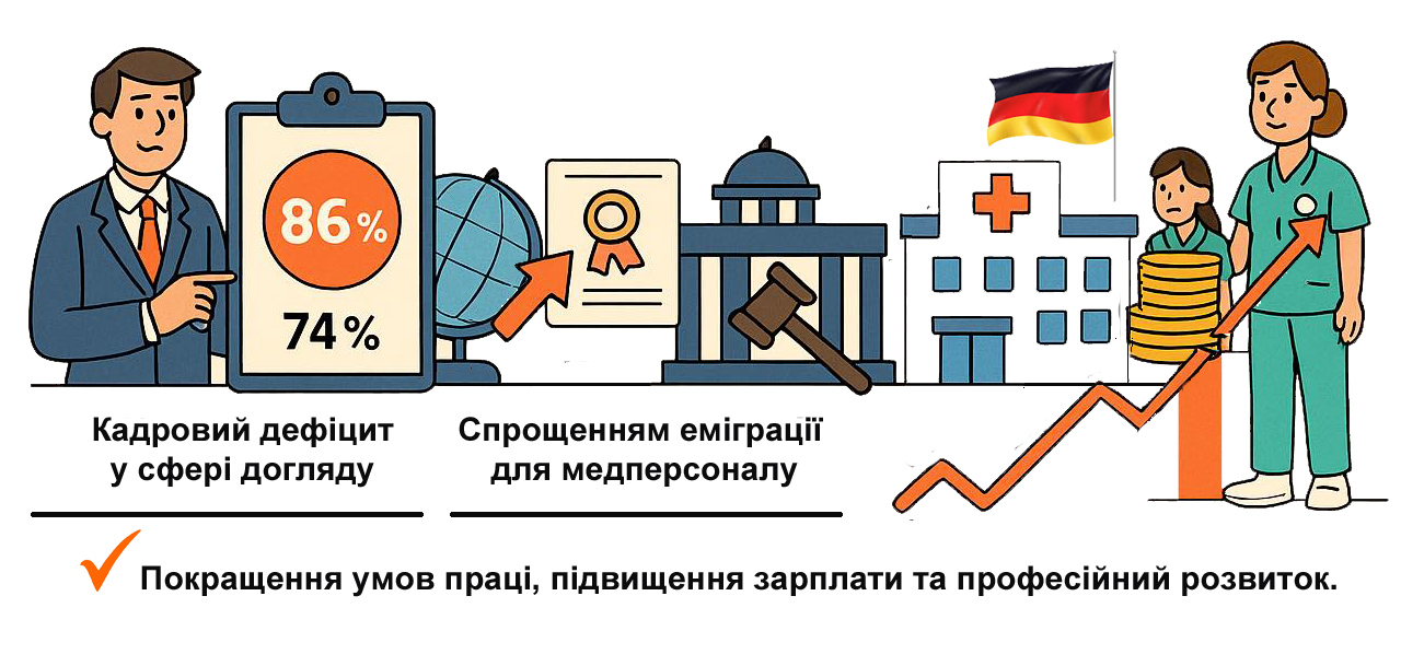 Кадровий дефіцит медсестер в Німеччині спрощує процедуру  еміграції медперсоналу, покращує умови праці, збільшує виплати