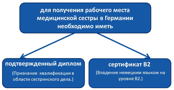 для работы медсестрой в Германии необходимо