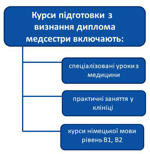 курси підготовки з визнання диплому медсестри в Німеччині