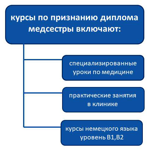 подготовительные курсы по признанию диплома медсестры в Германии