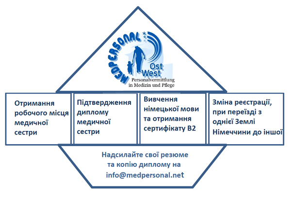 отримання робочого місця медсестри