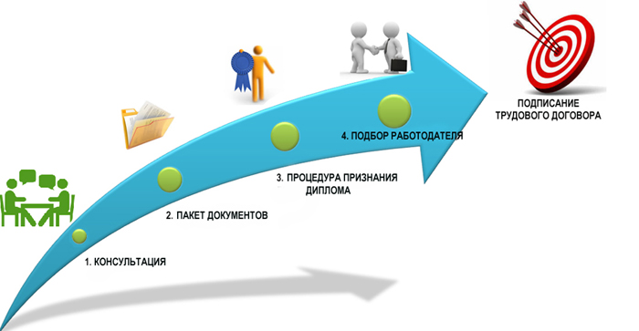 Процедкра признания диплома медсестры