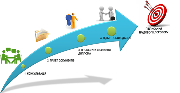 допомога у визнанні диплому медсестри в Німеччині